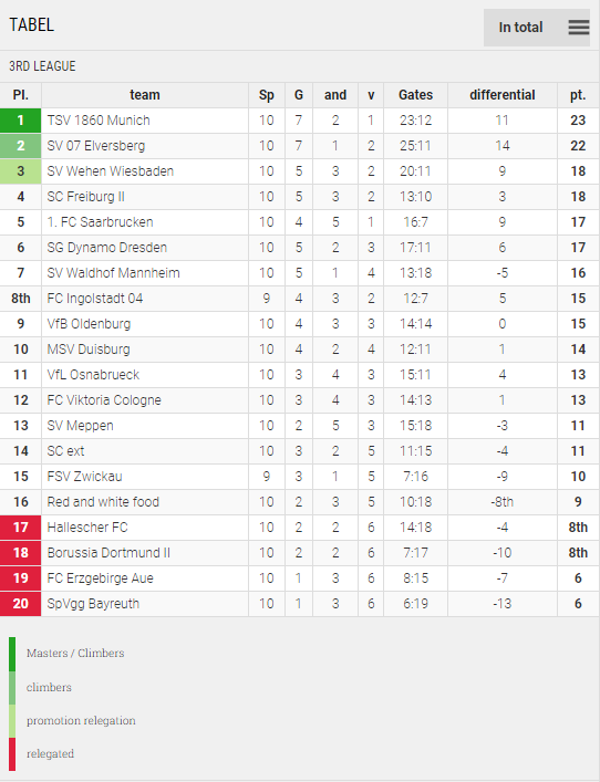 Points Table