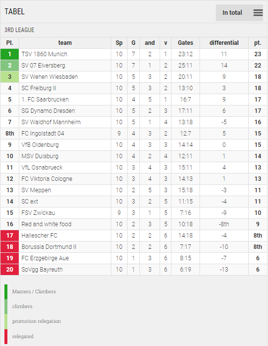 Points Table