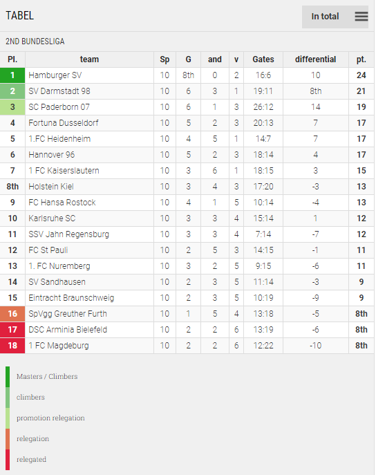 Points Table