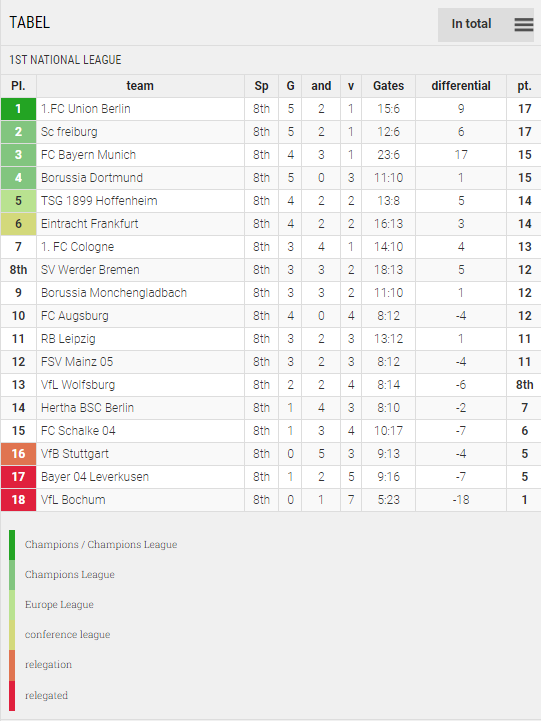 Points Table