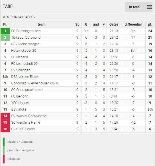 Points Table