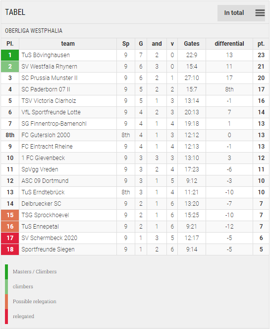 Points Table