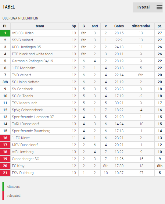 Points Table