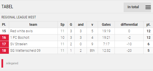 Points Table