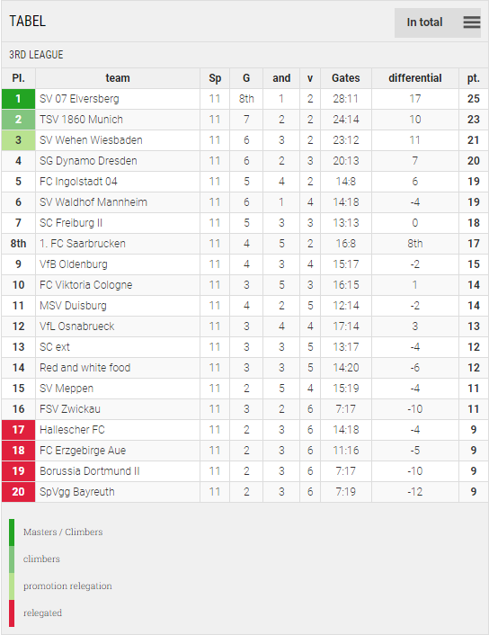 Points Table