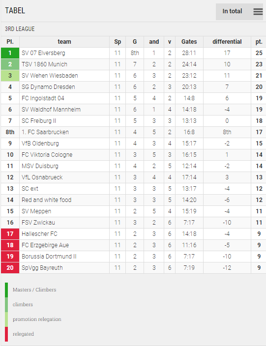 Points Table