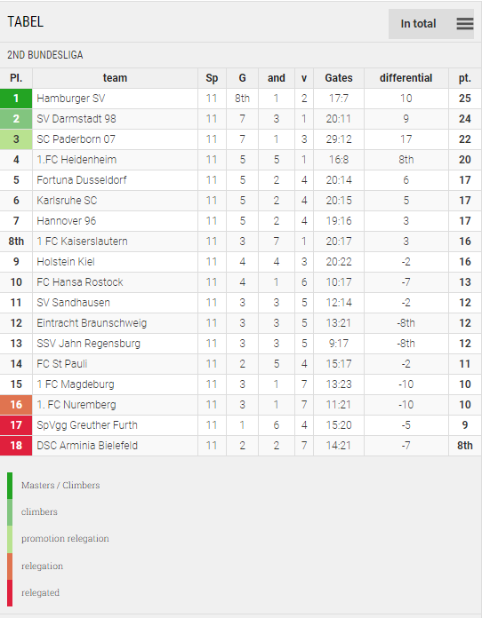 Points Table