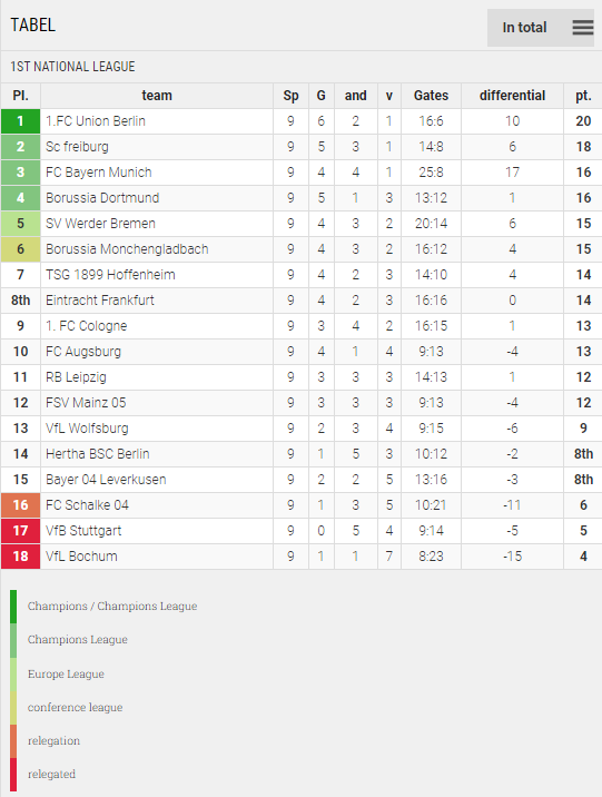 Points Table