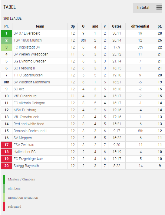 Points Table