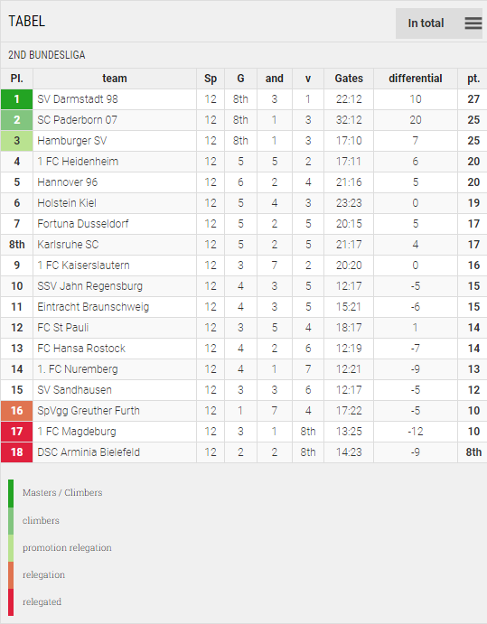 Points Table