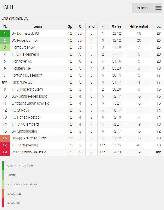 Points Table