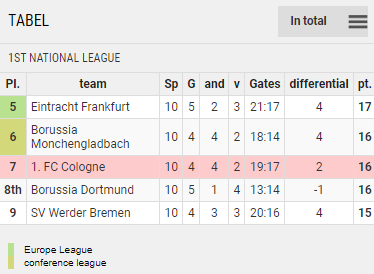 Points Table