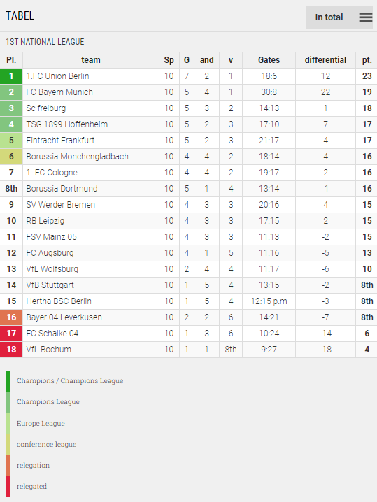 Points Table