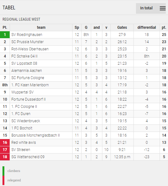 Points Table