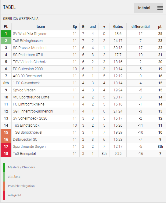 Points Table