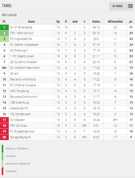 Points Table