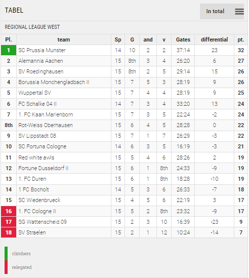 Points Table