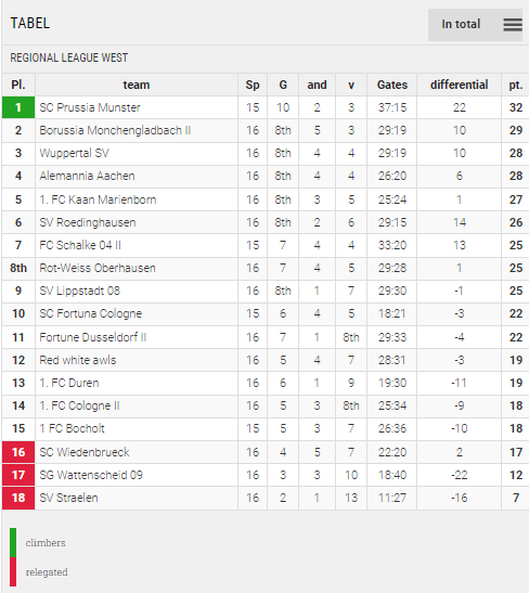 Points Table