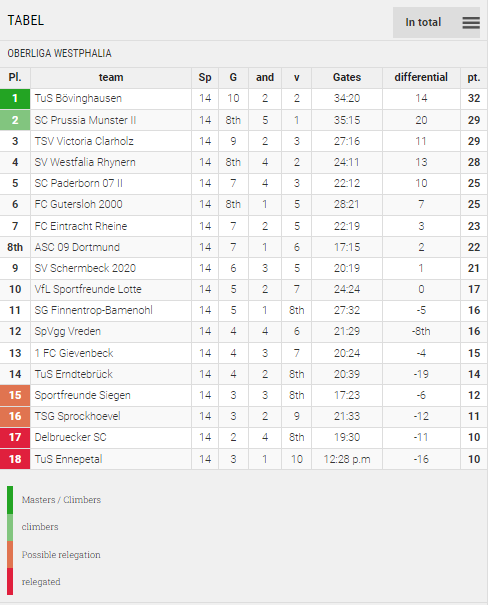 Points Table