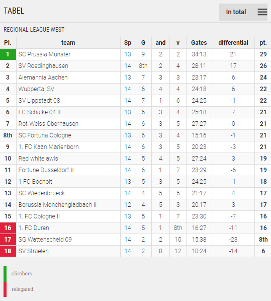 Points Table