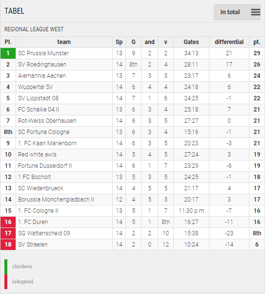 Points Table