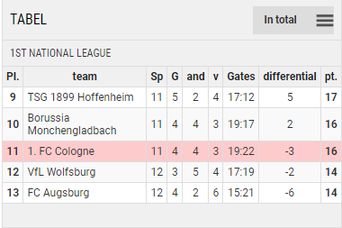 Points Table