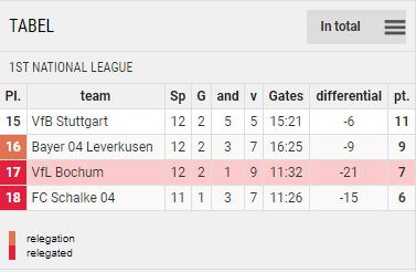 Points Table