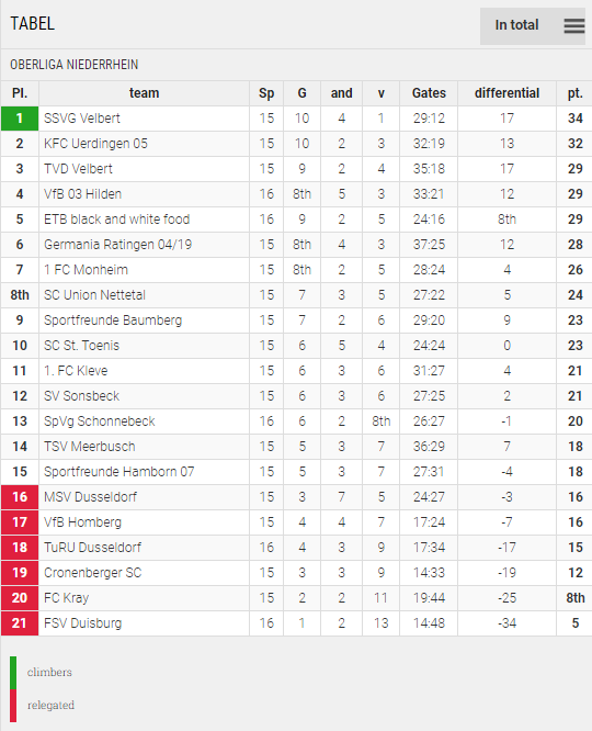 Points Table