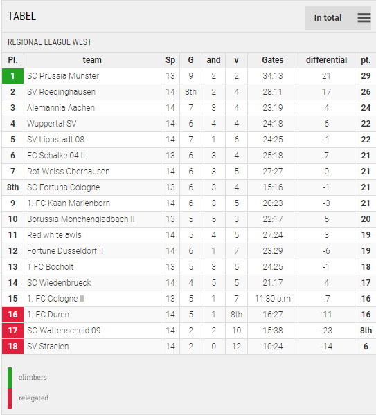 Points Table