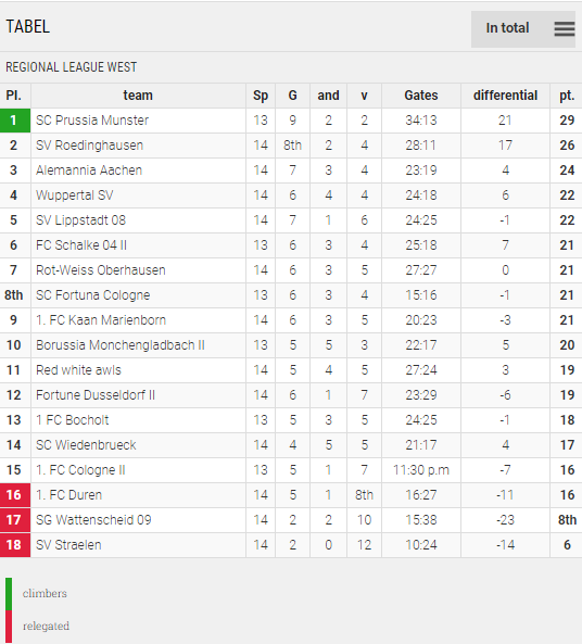 Points Table