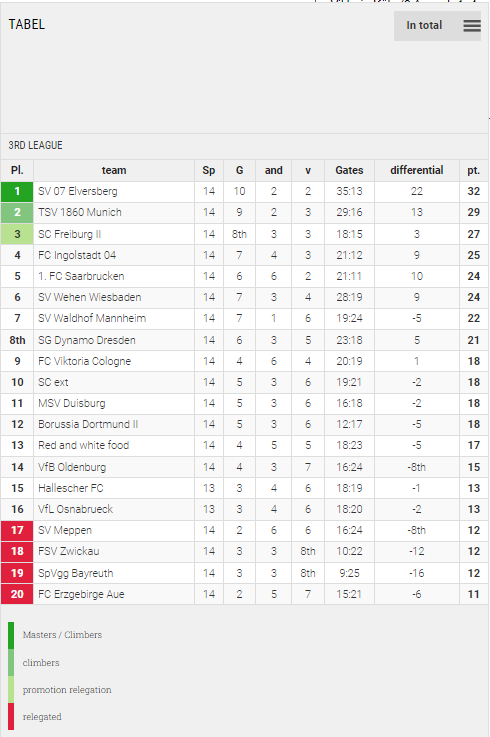 Points Table