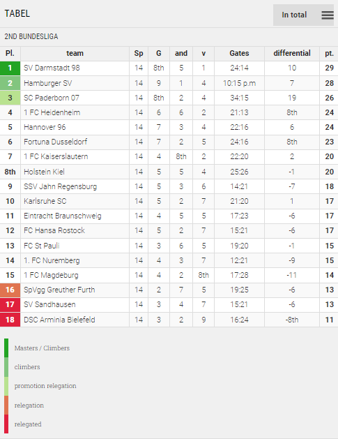 Points Table