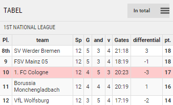 Points Table