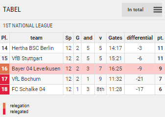 Points Table