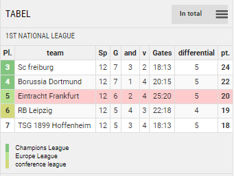 Points Table