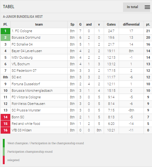 Points Table