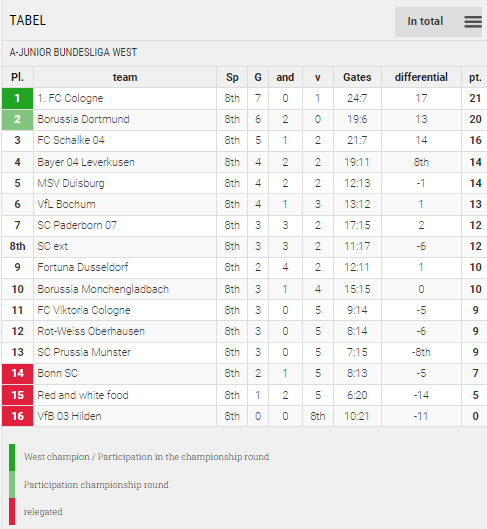 Points Table