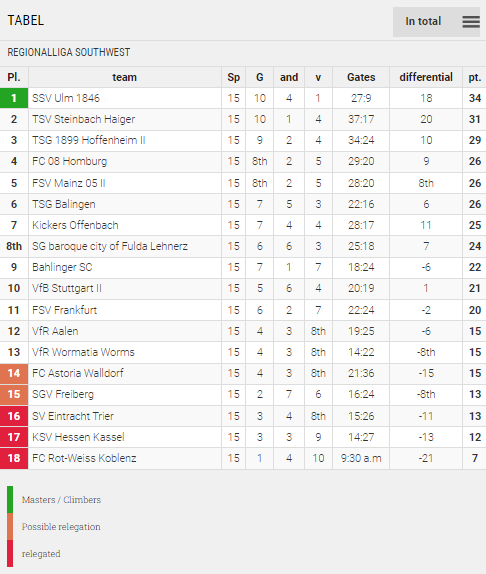 Points Table