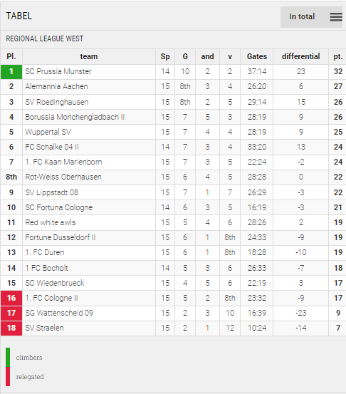 Points Table