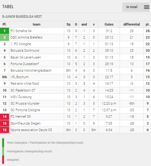 Points Table