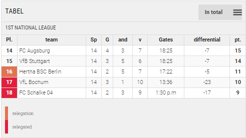 Points Table