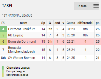 Points Table