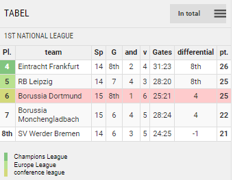 Points Table