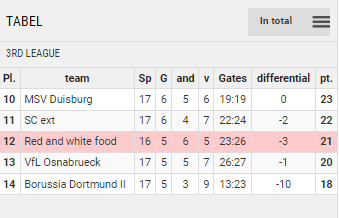 Points Table