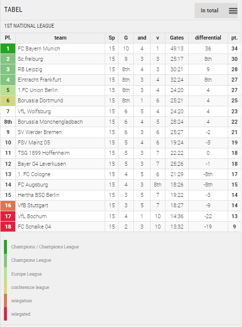 Points Table