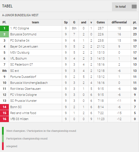 Points Table