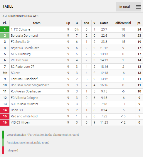 Points Table