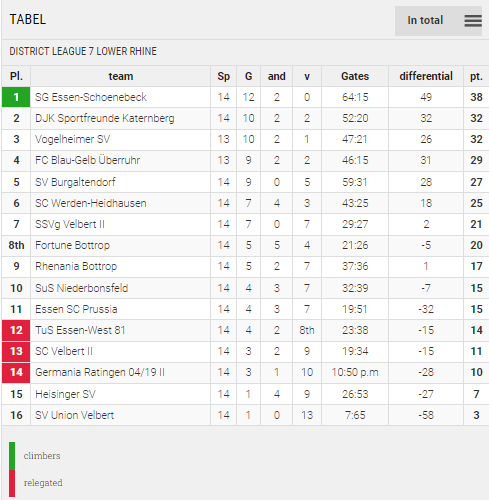 Points Table