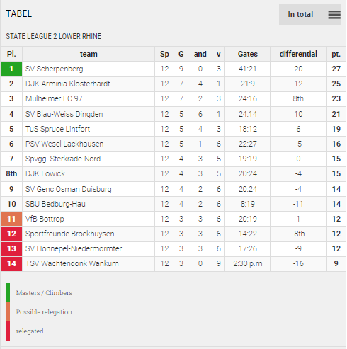 Points Table