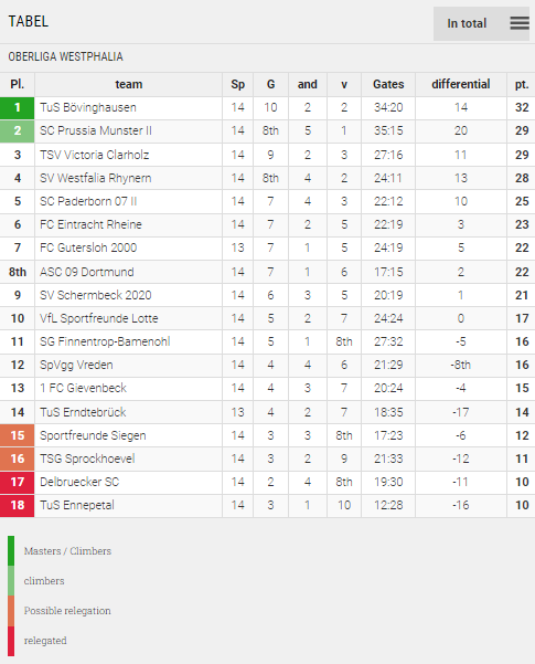 Points Table